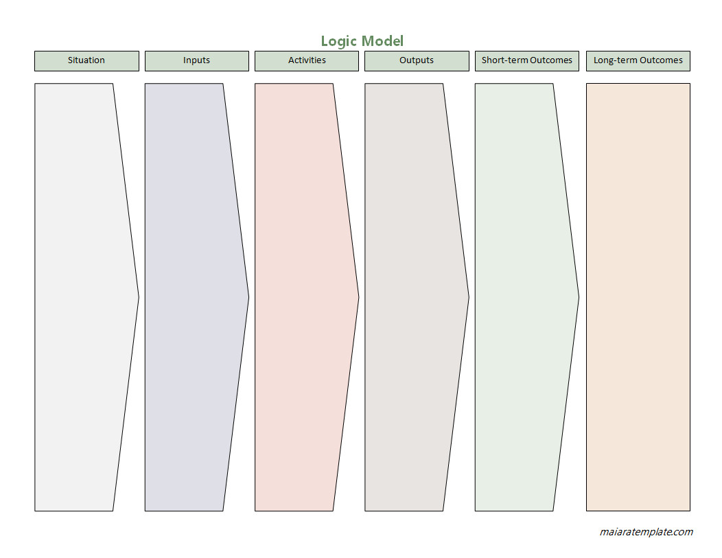 Structured logic model template illustrating inputs, activities, outputs, and outcomes.